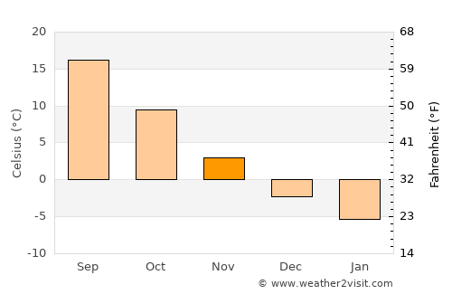 Karavan average temperature in November
