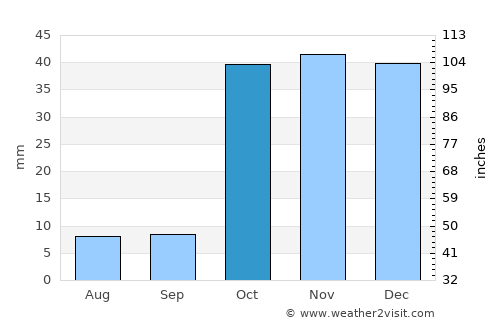 Karavan average rain in October