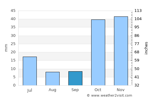 Karavan average rain in September