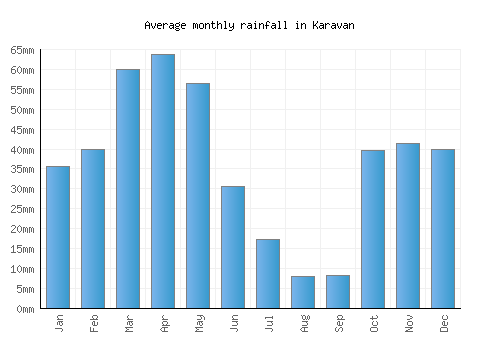 Karavan monthly rainfall chart (mm)