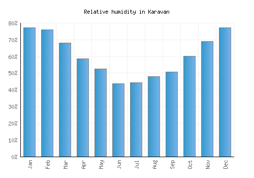 Karavan relative humidity averages