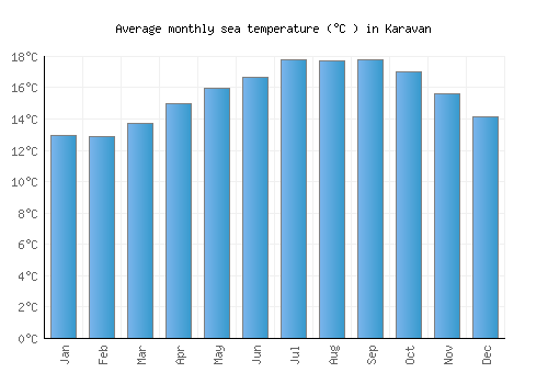 Karavan average sea temperature chart (Celsius)