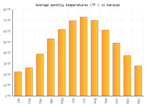 Karavan average temperature chart (Fahrenheit)