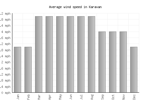 Karavan average winspeed by month (mph)