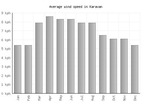 Karavan average winspeed by month (km/h)