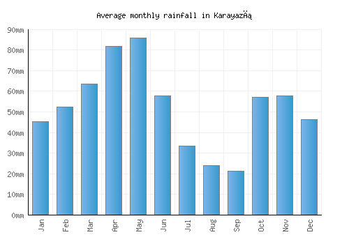 Karayazı monthly rainfall chart (mm)