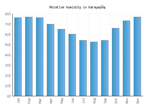 Karayazı relative humidity averages