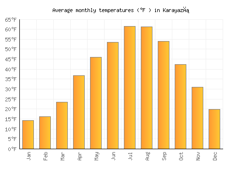 Karayazı average temperature chart (Fahrenheit)