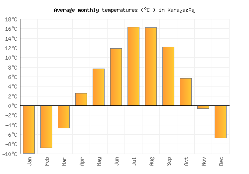 Karayazı average temperature chart (Celsius)