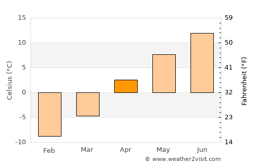 Karayazı average temperature in April