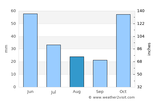 Karayazı average rain in August