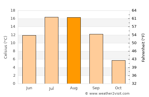 Karayazı average temperature in August