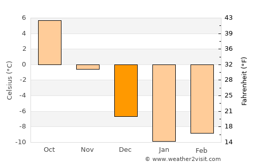 Karayazı average temperature in December