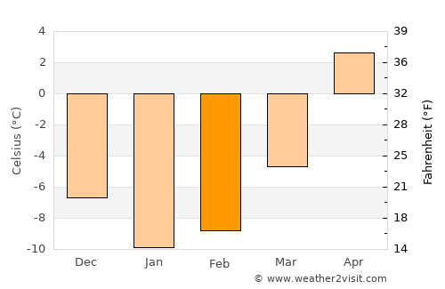 Karayazı average temperature in February