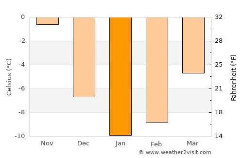 Karayazı average temperature in January