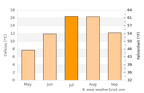 Karayazı average temperature in July