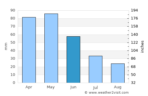 Karayazı average rain in June