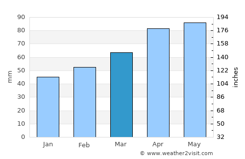 Karayazı average rain in March