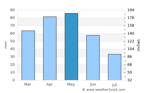 Karayazı average rain in May