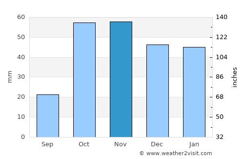 Karayazı average rain in November