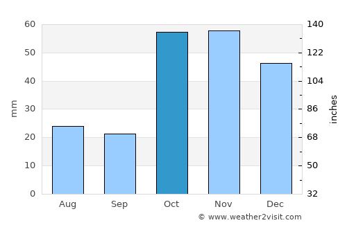 Karayazı average rain in October
