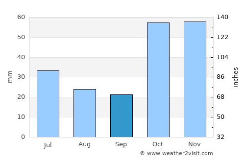 Karayazı average rain in September