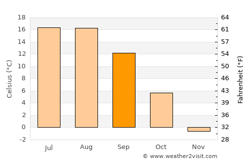 Karayazı average temperature in September