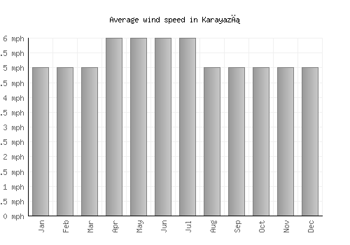 Karayazı average winspeed by month (mph)