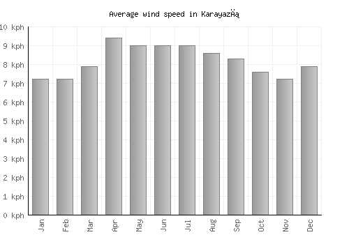 Karayazı average winspeed by month (km/h)