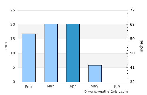 Karbala average rain in April