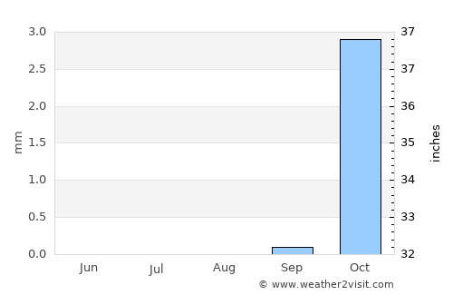 Karbala average rain in August