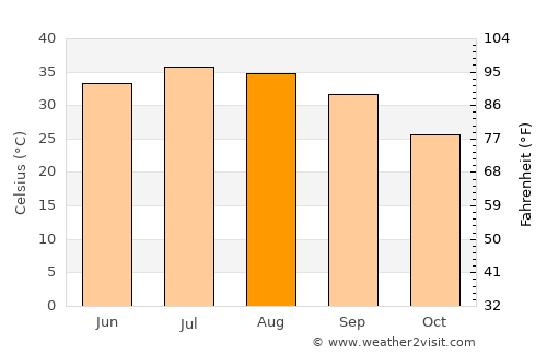 Karbala average temperature in August