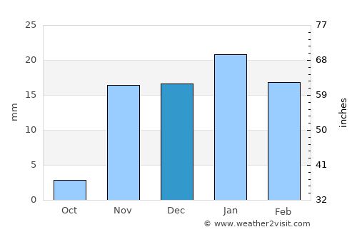 Karbala average rain in December