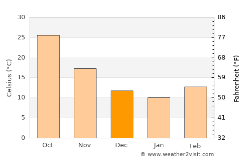 Karbala average temperature in December