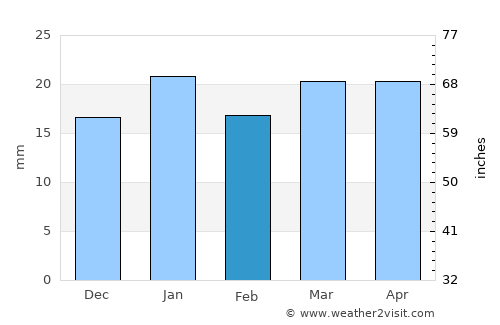 Karbala average rain in February
