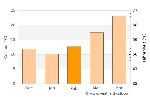 Karbala average temperature in February