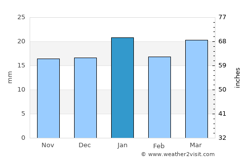 Karbala average rain in January