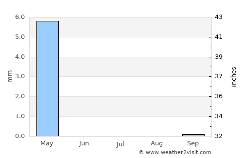 Karbala average rain in July