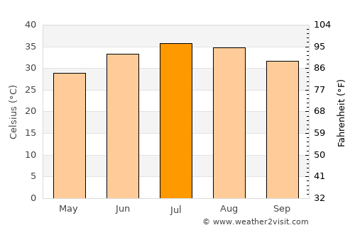 Karbala average temperature in July