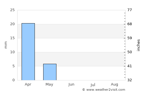 Karbala average rain in June