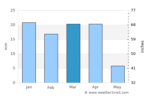 Karbala average rain in March
