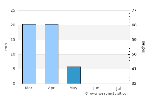 Karbala average rain in May