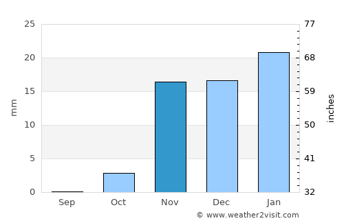 Karbala average rain in November