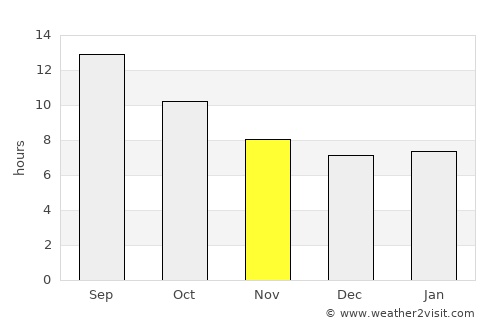 Karbala average rain in November
