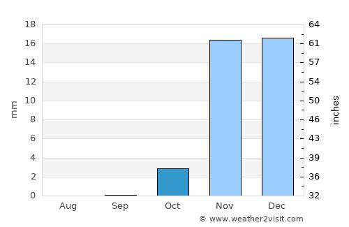 Karbala average rain in October