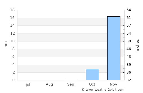 Karbala average rain in September