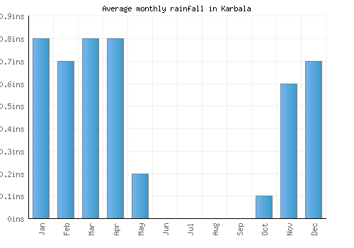 Karbala monthly rainfall chart (inches)