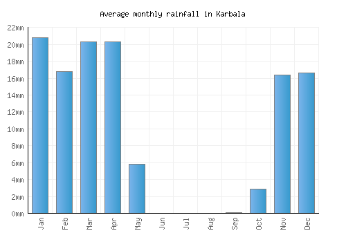 Karbala monthly rainfall chart (mm)