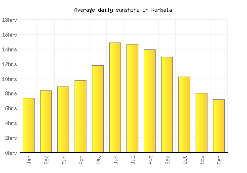 Karbala average daily sunshine chart