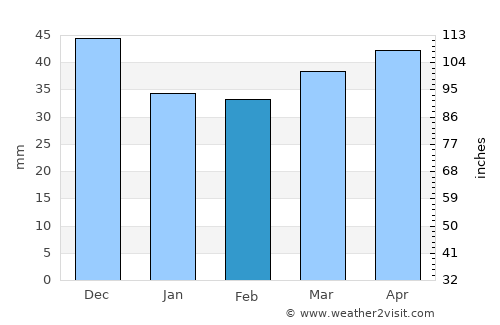 Karbinci average rain in February
